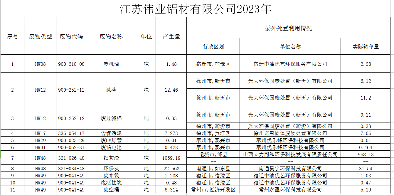 ?江苏CA88官方网站铝材有限公司（一厂）危险废物污染防治责任信息公示