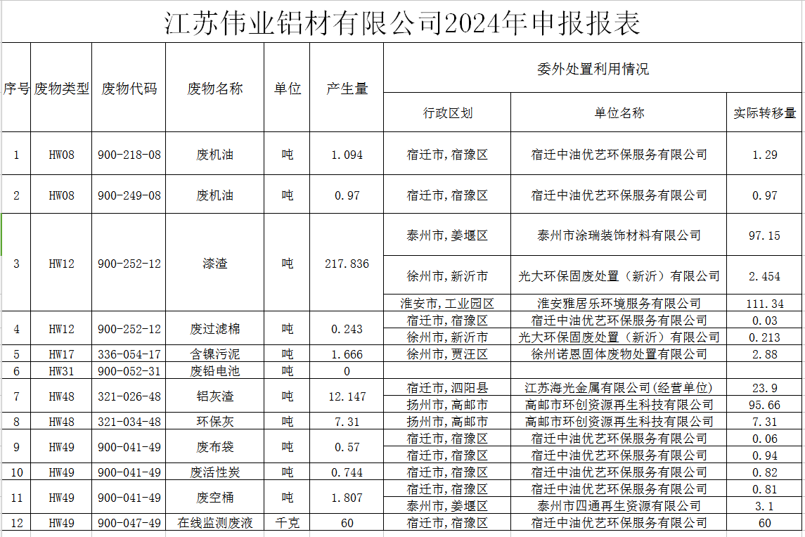 江苏CA88官方网站铝材有限公司危险废物污染防治责任信息公示